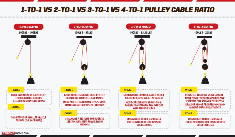1-to-1 vs 2-to-1 vs 3-to-1 vs 4-to-1 pulley cable ratio