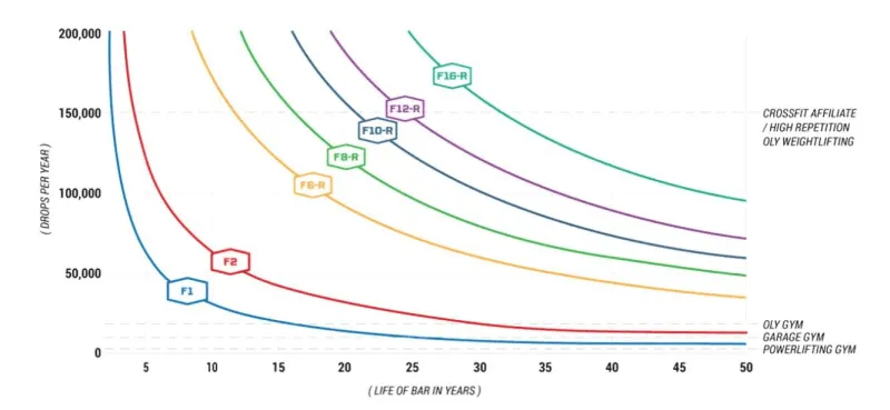 A chart depicting the relation between the life of a bar and the drops per year