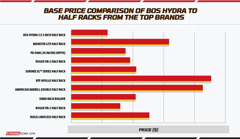 Base price comparison of BOS Hydra to half racks from the top brands