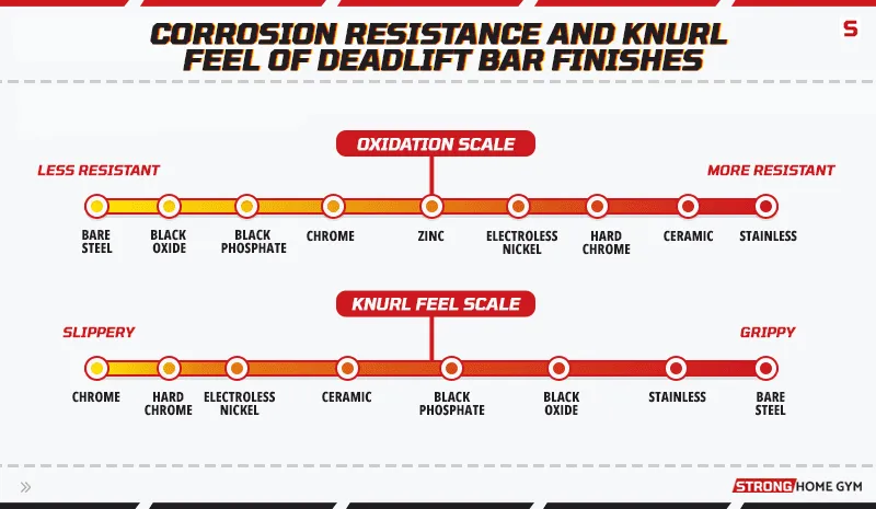 Corrosion resistance and knurl feel of deadlift bar finishes