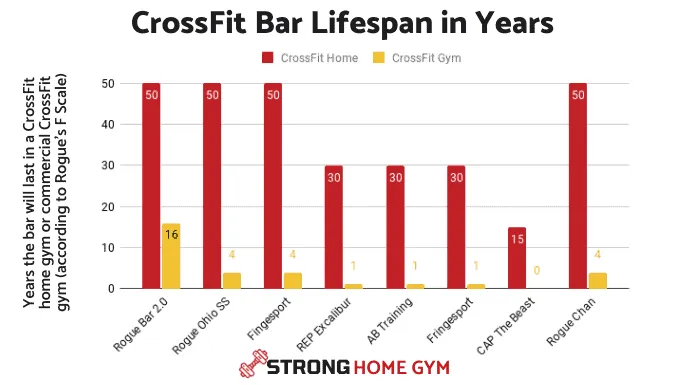 CrossFit Barbell Lifespan