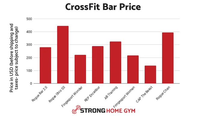 CrossFit Barbell Price