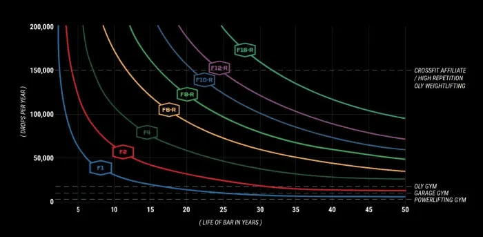 F score and what it means for the durability of Rogue barbells