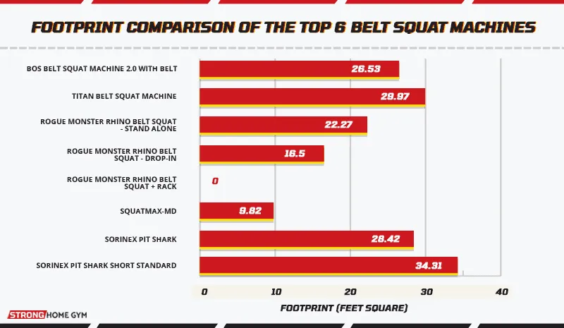 Footprint Comparison of the Top Six Squat Belt Machines