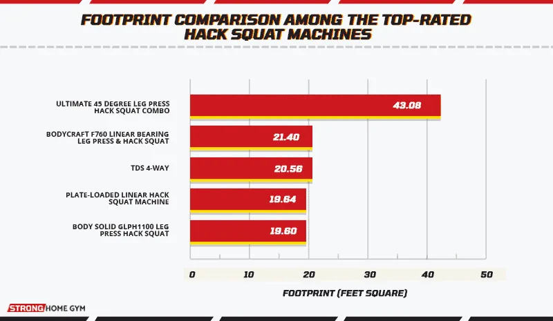 Footprint comparison among the top-rated hack squat machines