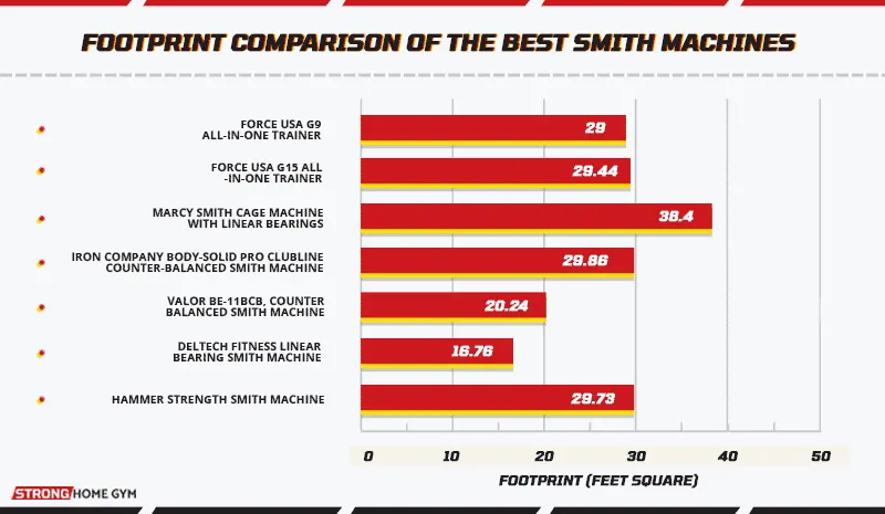 Footprint comparison of the best Smith machines