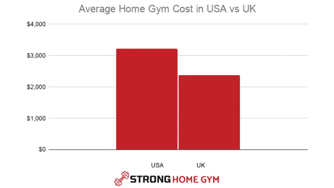 How much do people spend on a home gym in the USA and UK?