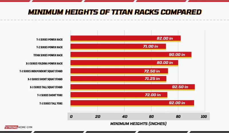 Minimum heights of Titan racks compared