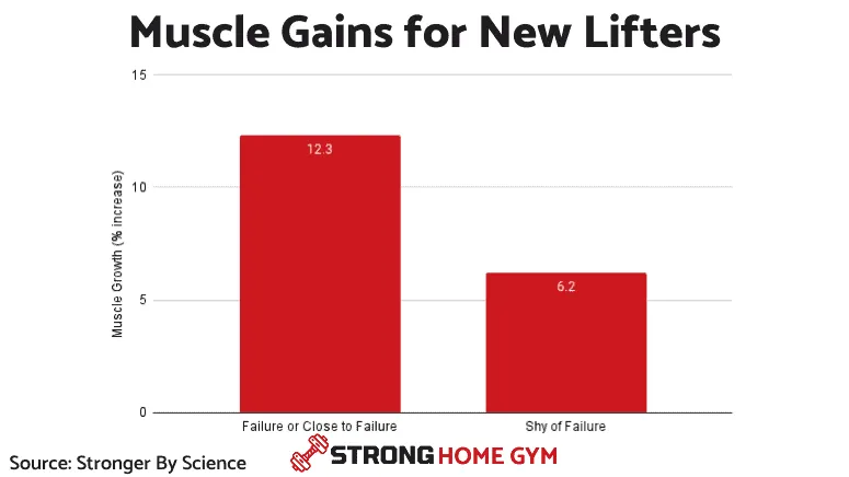 New lifters gain more muscle exercising to failure