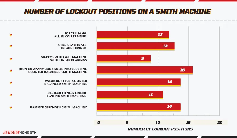 Number of lockout positions on a Smith machine