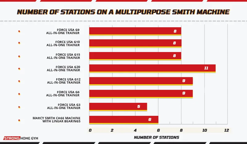 Number of stations on a multipurpose Smith machine