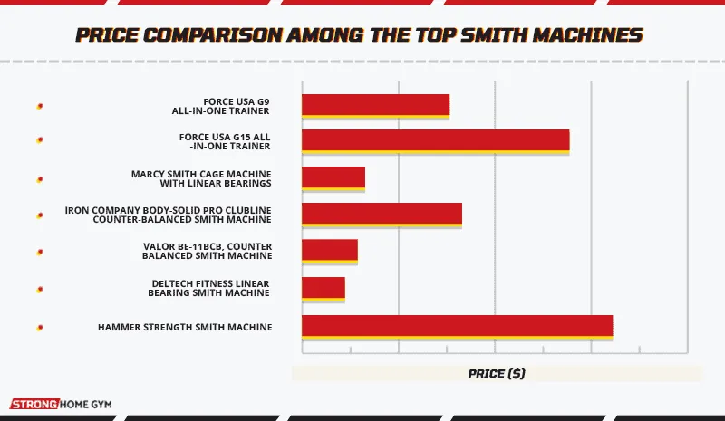 Price comparison among the top Smith machines