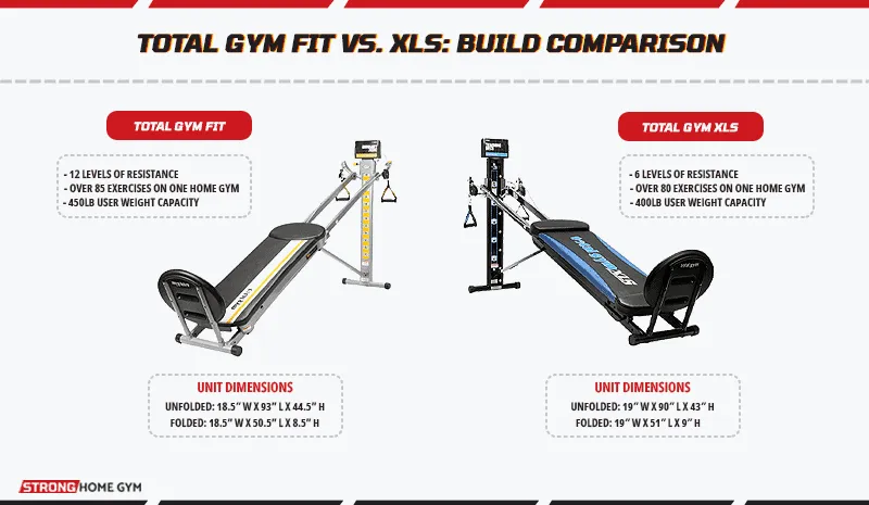 Total Gym Fit vs. XLS build comparison