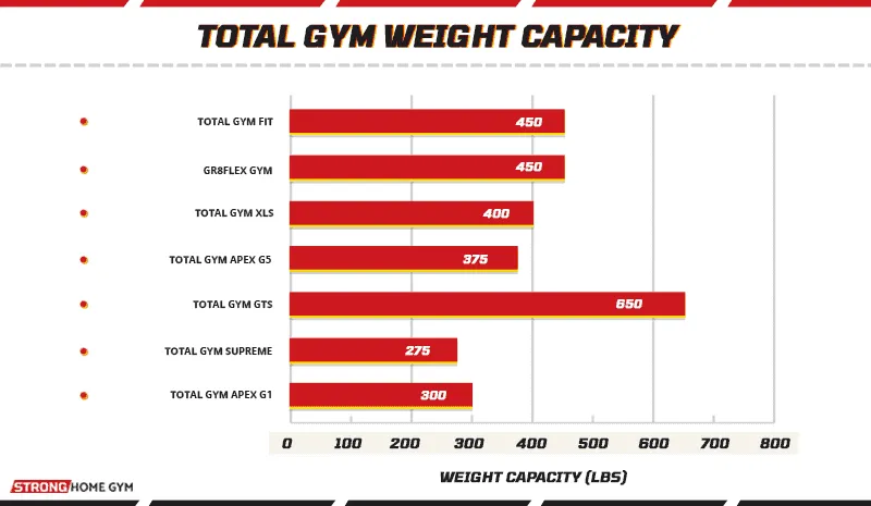 Total Gym Weight Capacities