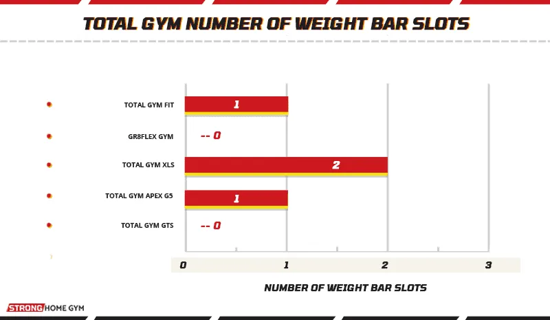 Total Gym number of weight bar slots