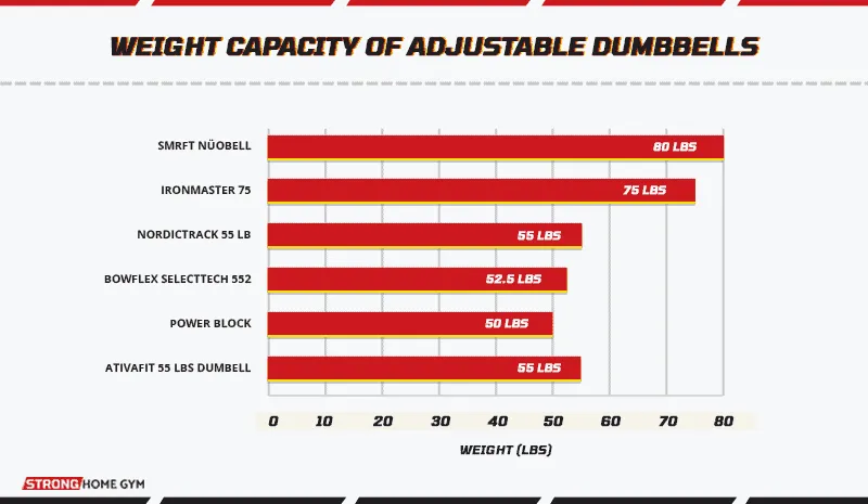 Weight capacity of adjustable dumbbells