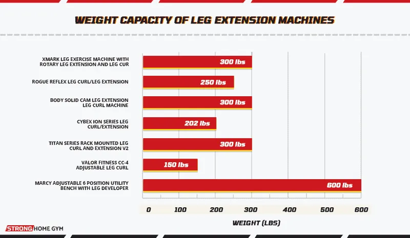 Weight capacity of leg extension machines