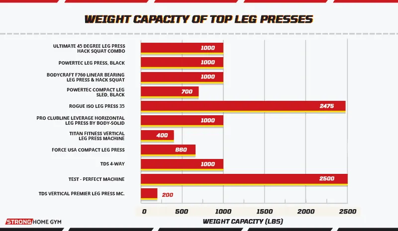 Weight capacity of top leg presses
