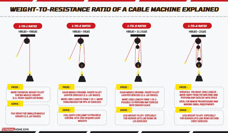 Weight-to-resistance ratio of a cable machine explained
