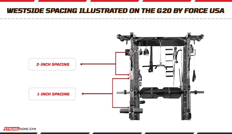 Westside hole spacing illustrated on the Force USA G20, with 1-inch spacing through the pressing zone and 2-inch spacing above