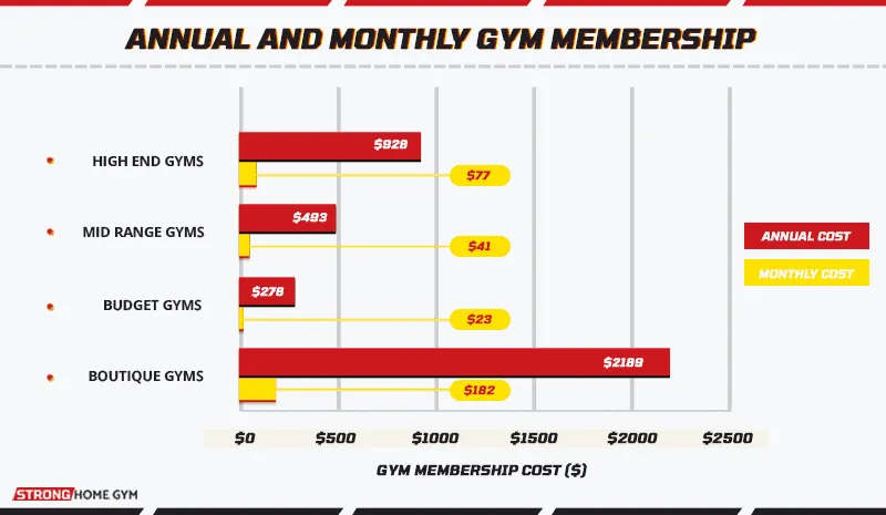 annual and monthly gym membership