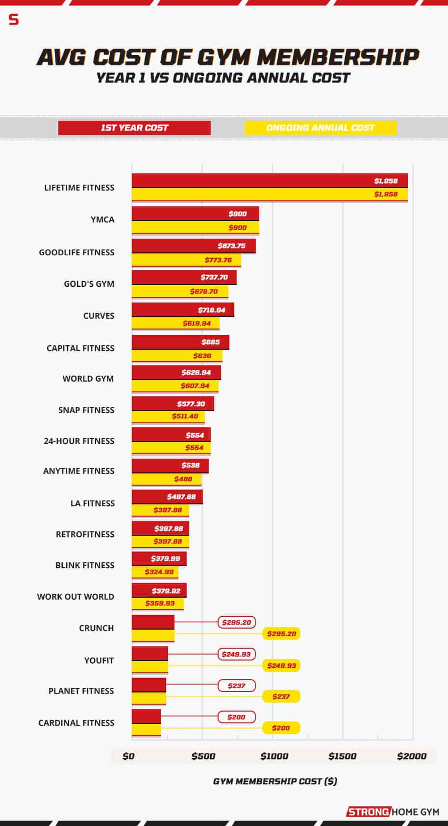 avg cost of gym membership year 1 vs ongoing annual cost