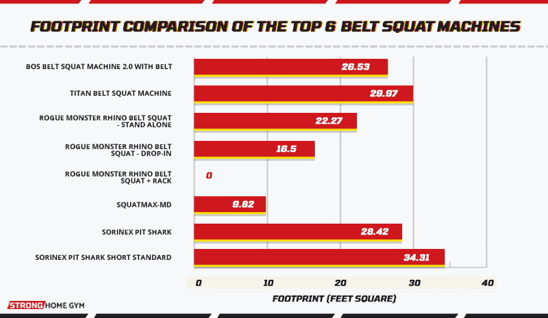 Footprint Comparison of the Top Six Squat Belt Machines