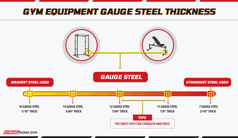 Gym Equipment Gauge Steel Thickness