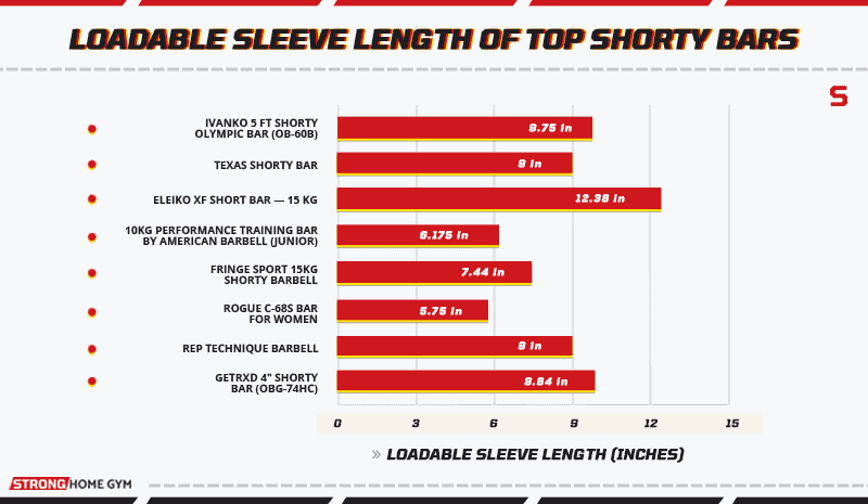 Loadable sleeve length of short bars