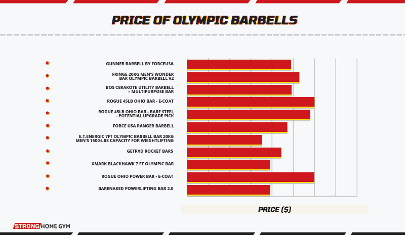 Price of Olympic barbells