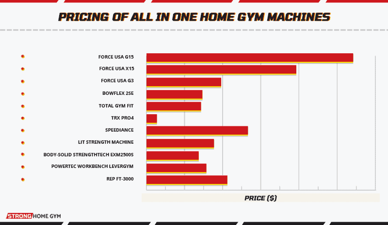 Pricing of All In One Home Gym Machines