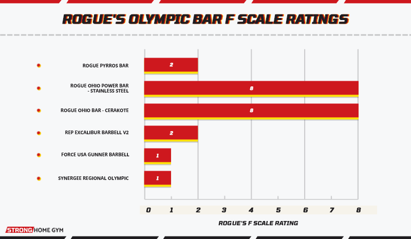 Rogue's Olympic Bar F Scale Ratings