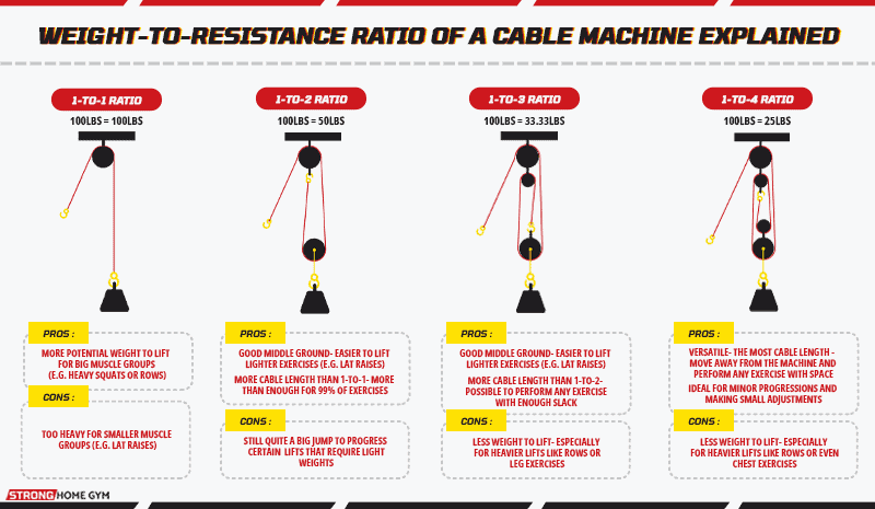 Weight-to-resistance ratio of a cable machine explained