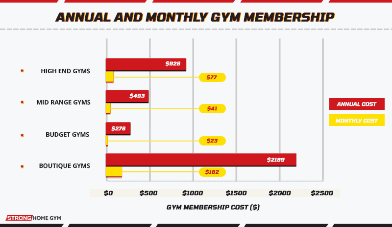 annual and monthly gym membership