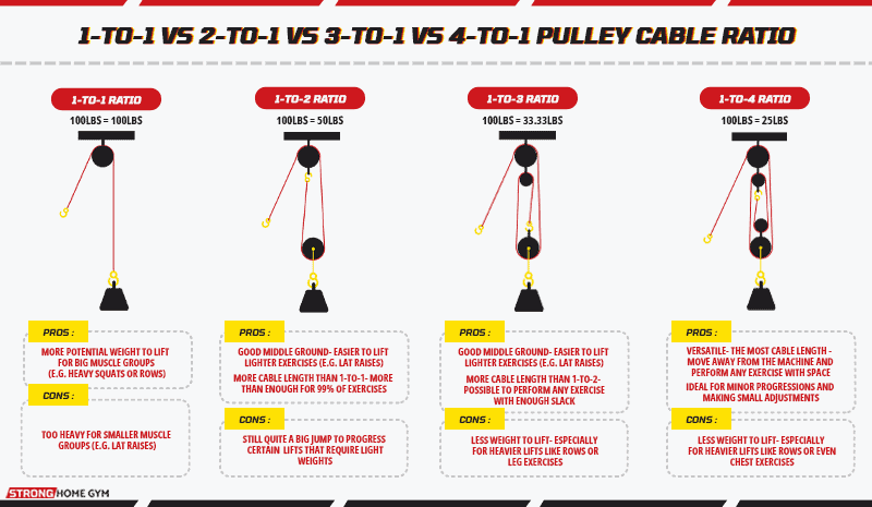1-to-1 vs 2-to-1 vs 3-to-1 vs 4-to-1 pulley cable ratio