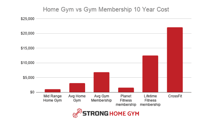 Average home gym costs