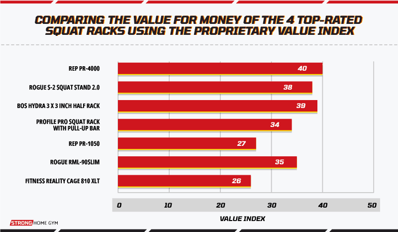 Comparing the value for money of the 4 top-rated squat racks using the proprietary Value Index
