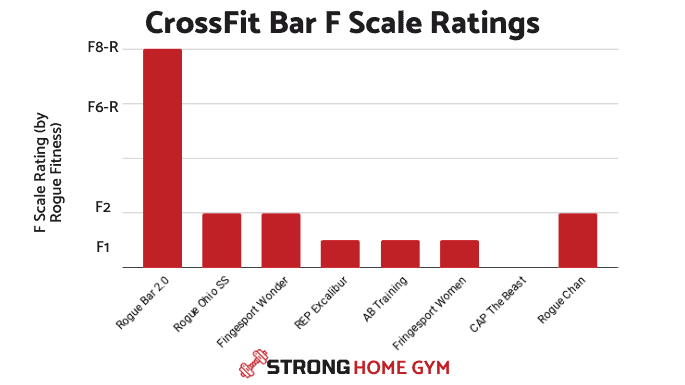 CrossFit Barbell F Scale Rating