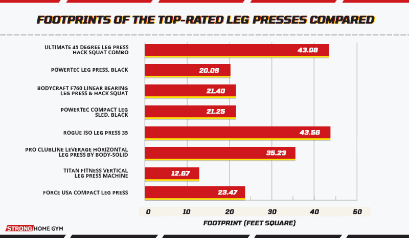 Footprints of the top rated Leg Presses compared