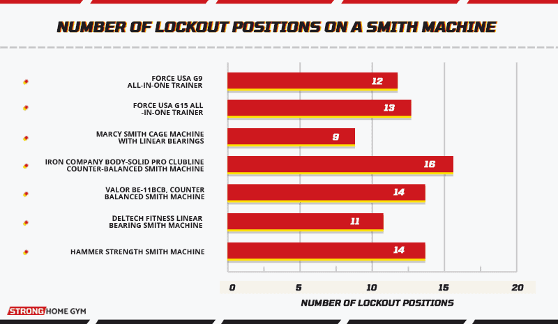 Number of lockout positions on a Smith machine
