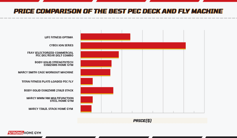 Price comparison of the best pec deck and fly machines