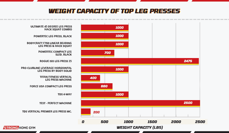 Weight capacity of top leg presses