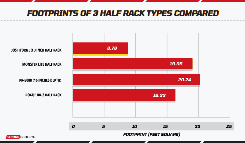 Footprints of 3 half rack types compared - REP PR-5000, BOS Hydra, Rogue Monster Lite, and Rogue HR-2