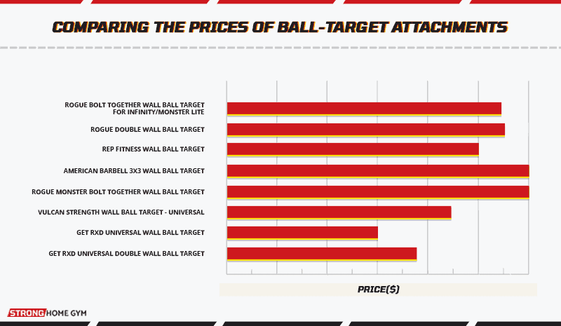 Comparing the prices of ball-target attachments