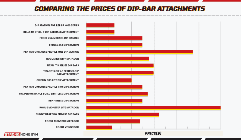 Comparing the prices of dip-bar attachments