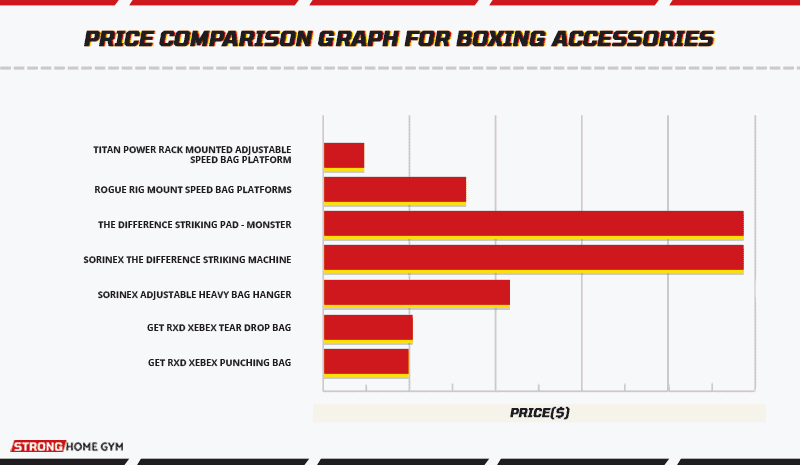 Price comparison graph for boxing accessories