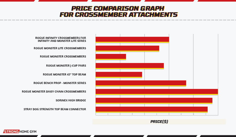 Price comparison graph for crossmember attachments