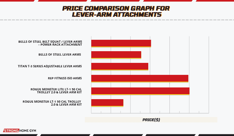 Price comparison graph for lever-arm attachments