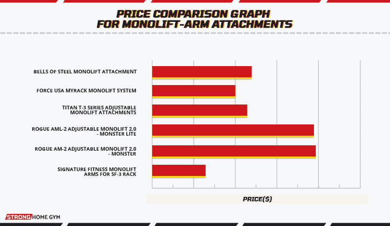 Price comparison graph for monolift-arm attachments