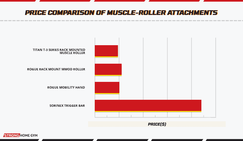Price comparison of muscle-roller attachments